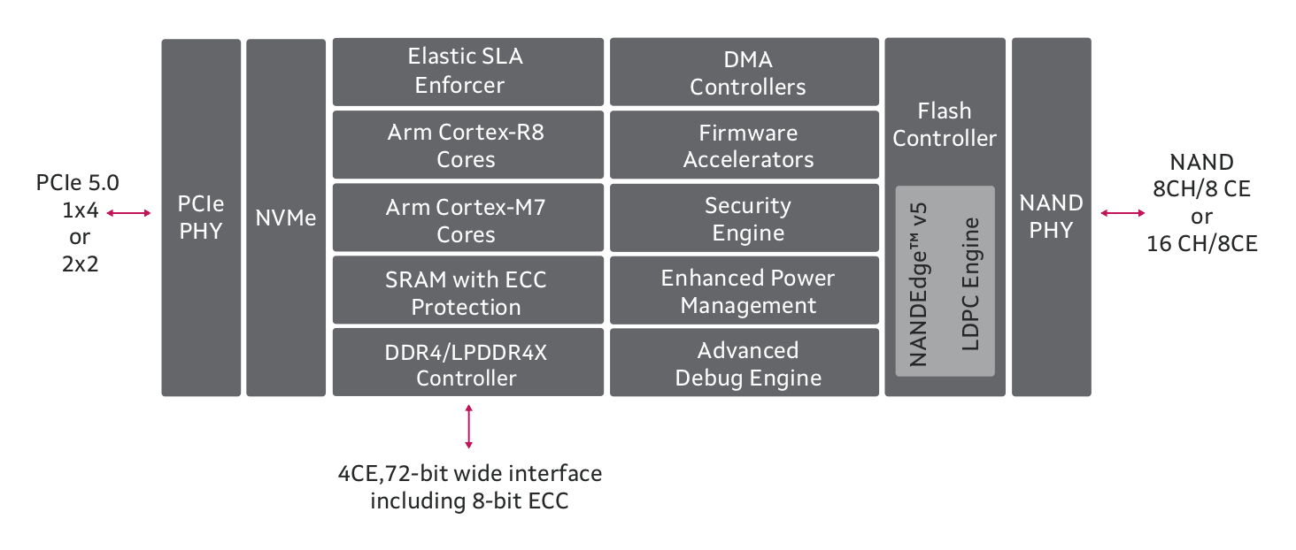 2021-06-Marvell-Bravera-SC5-řadič-pro-PCIe-5.0-SSD-01.png