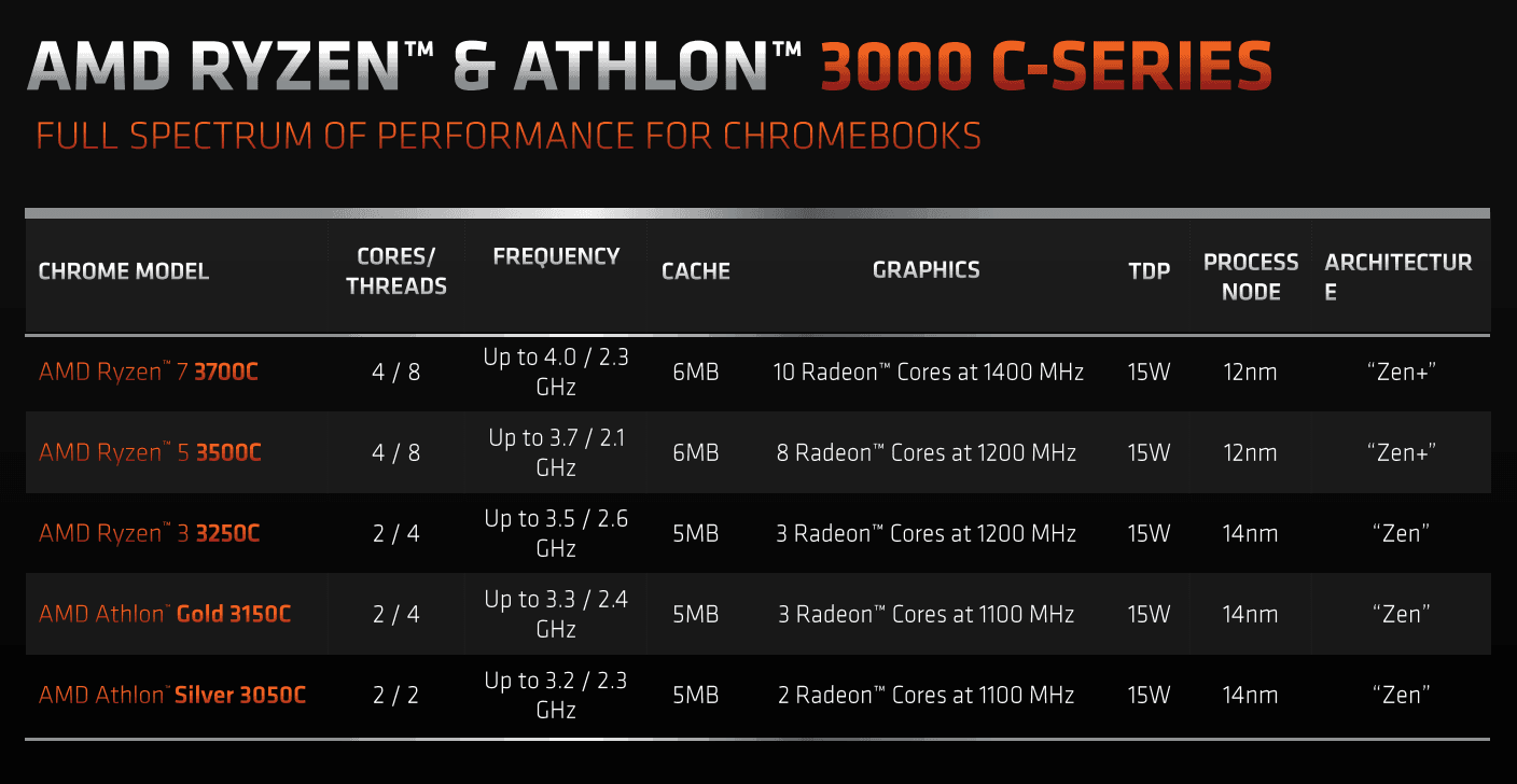 2020-09-Parametry-procesorů-AMD-Ryzen-3000C-a-Athlon-3000C.png