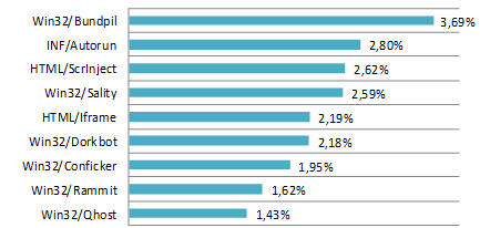 Celosvětové hrozby podle statistik Eset Live Grid (květen 2013)