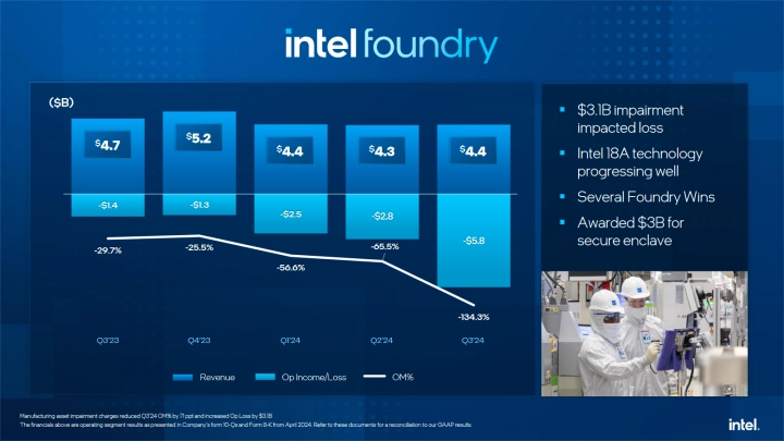 Finanční výsledky Intelu za Q3 2024