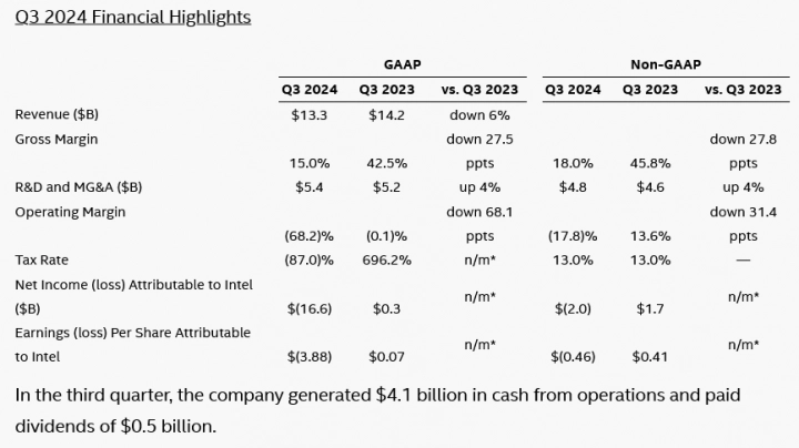 Finanční výsledky Intelu za Q3 2024