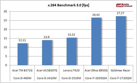 x264 benchmark