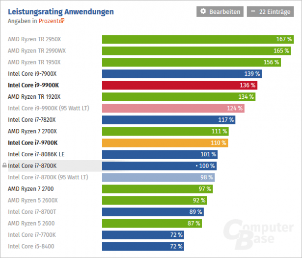 Zprůměrované výkony nových CPU v aplikacích proti Core i7-8700K (Zdroj: ComputerBase)