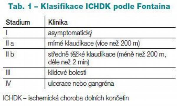 Tab. 1 – Klasifikace ICHDK podle Fontaina