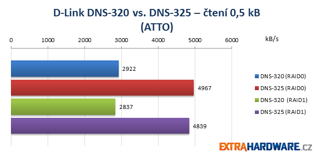 D-Link NAS Duel ATTO