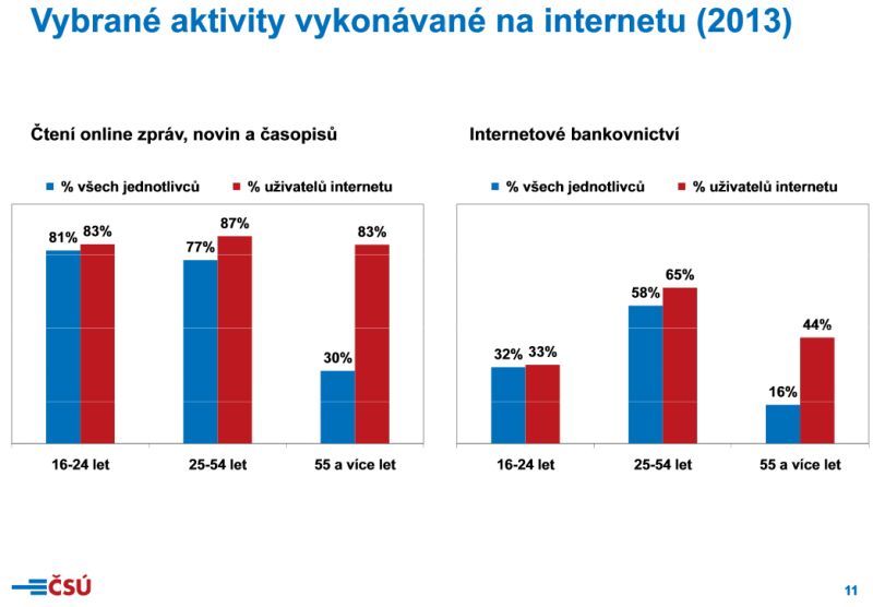 Vybrané aktivity českých uživatelů na Internetu.