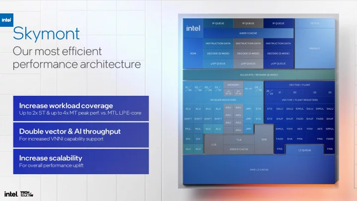 Procesorová architektura Intel Skymont - Prezentace na Computexu 2024