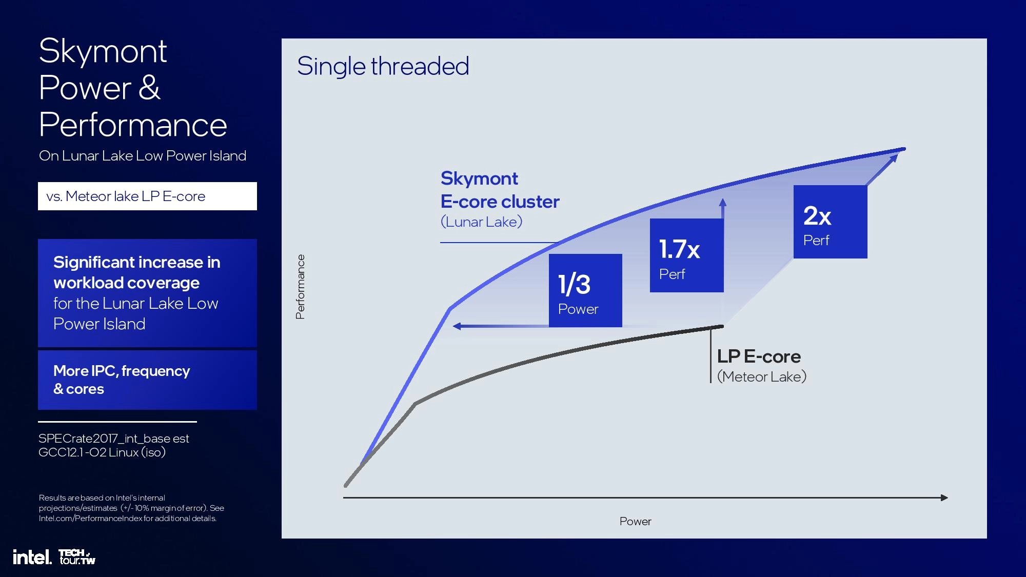 Procesorová architektura Intel Skymont - Prezentace na Computexu 2024