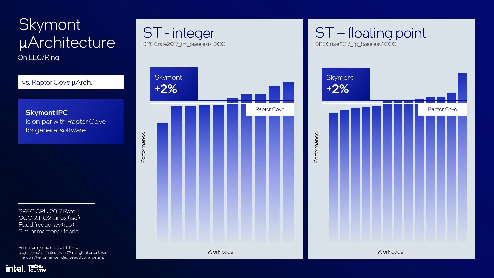 Procesorová architektura Intel Skymont - Prezentace na Computexu 2024