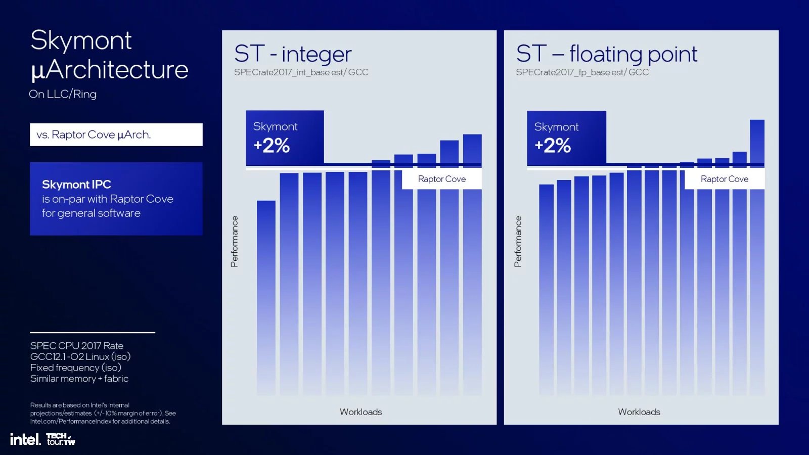 Procesorová architektura Intel Skymont - Prezentace na Computexu 2024