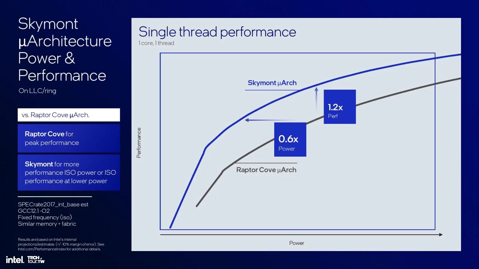 Procesorová architektura Intel Skymont - Prezentace na Computexu 2024