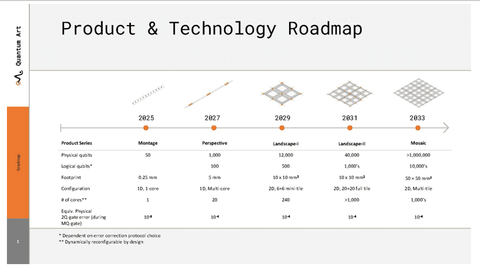 Roadmapa Quantum Art