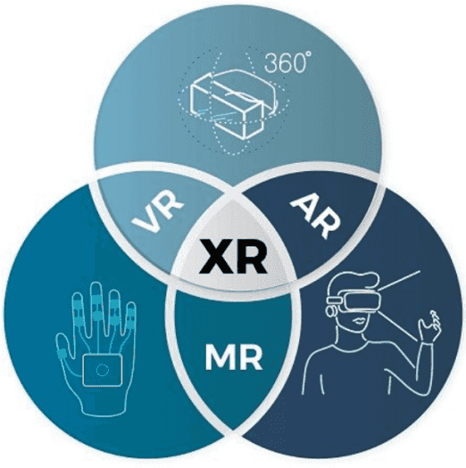 Schéma VR, AR, MR a XR