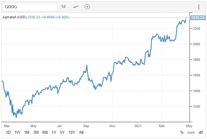 A nad míru dobře si vedly rovněž akcie Alphabetu, mateřské společnosti Googlu. Foto: Trading Economics