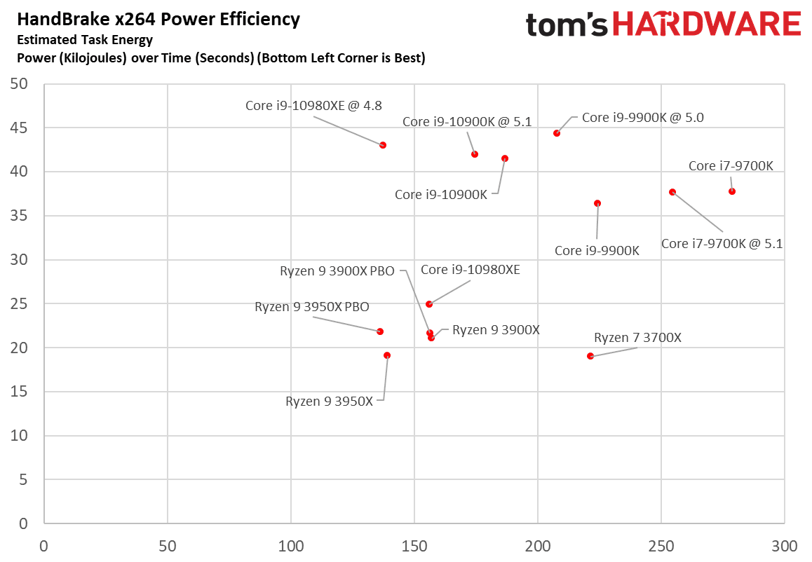 2020-05-Energetická-efektivita-Core-i9-10900K-v-Handbrake-graf-Z