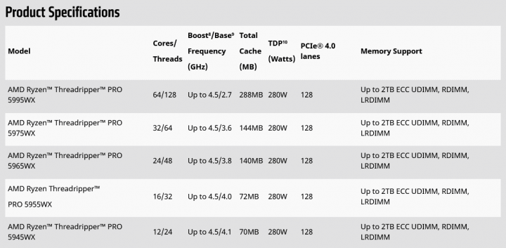 Modely a parametry procesorů AMD Ryzen Threadripper Pro 5000WX