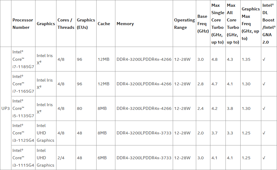 2020-09-Parametry-procesorů-Tiger-Lake-U-UP3.png