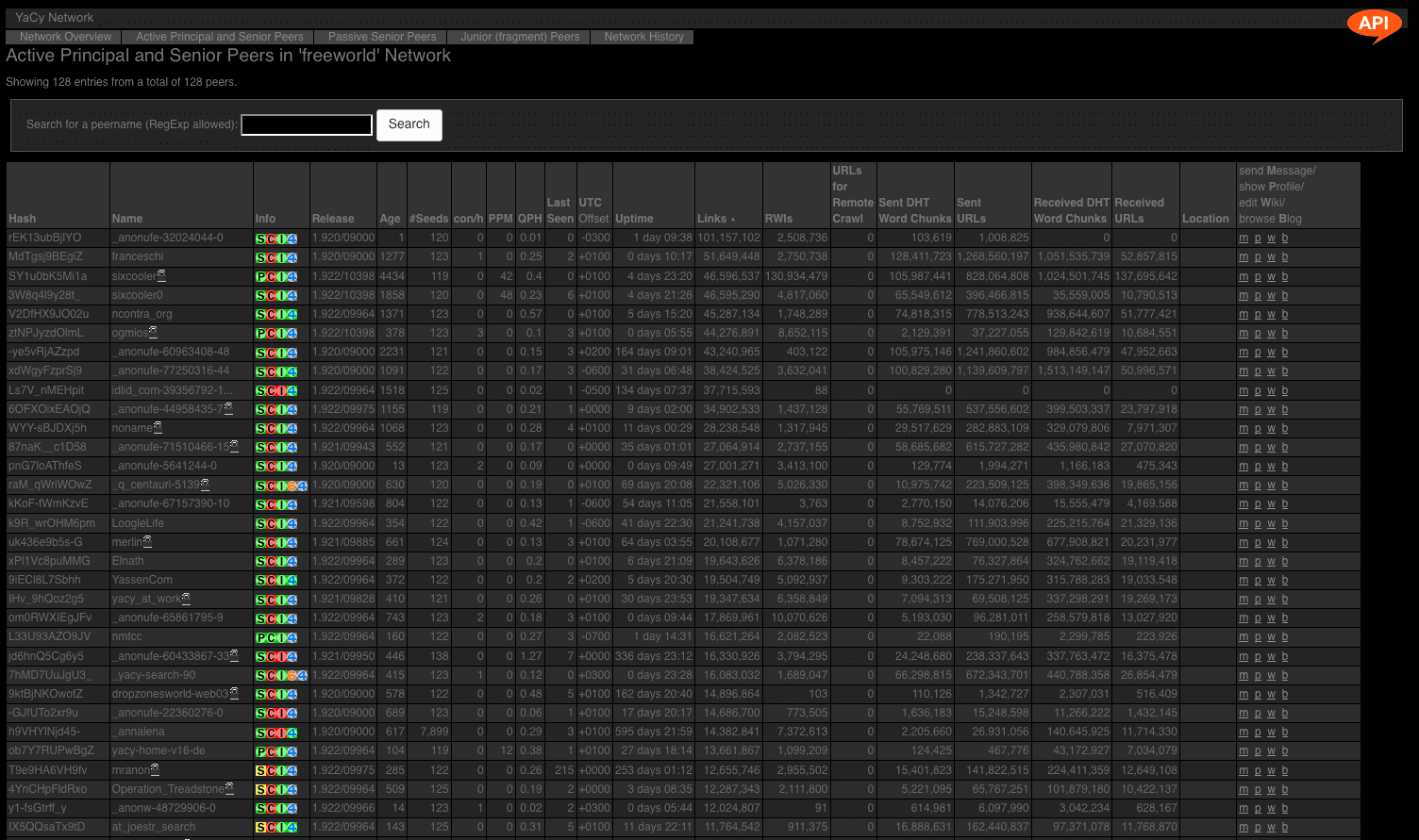 Seznam okolních peerů seřazených podle počtu zaindexovaných URL.