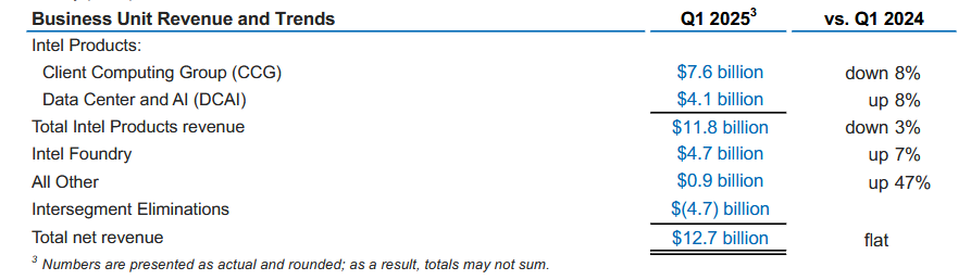 Finanční výsledky Intelu za Q1 2025