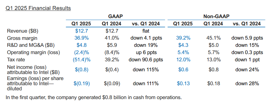 Finanční výsledky Intelu za Q1 2025