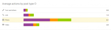 Google+ Insights - Pooh.cz - Průměr podle typu příspěvků