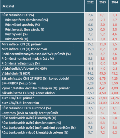 Makroekonomická prognóza ČBA, srpen 2023