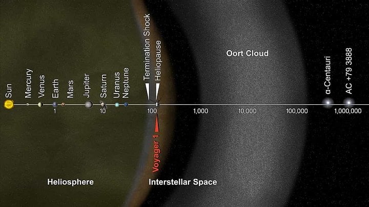 Průřez sluneční soustavou (zdroj: NASA / JPL-Caltech)