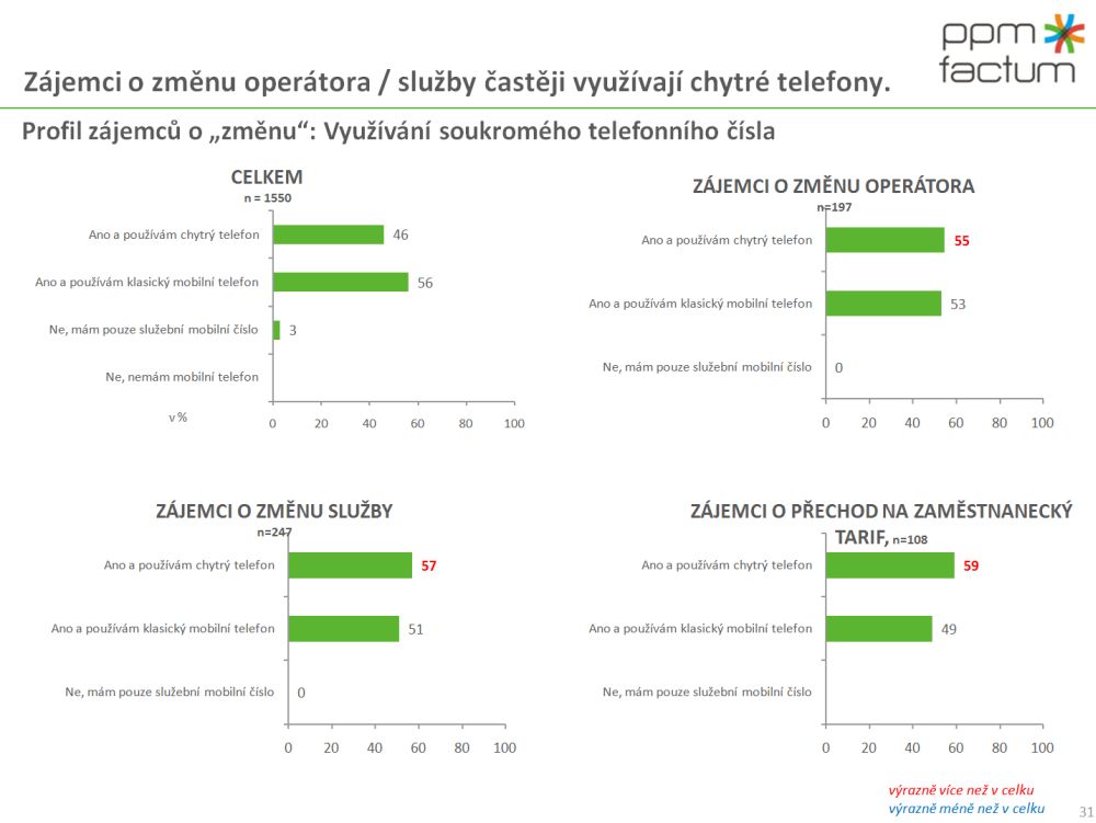 Vnímání změn na trhu mobilních operátorů