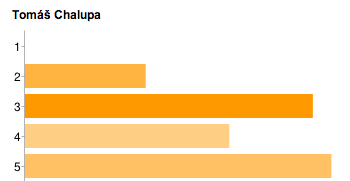 Tomáš Chalupa, ministr životního prostředí