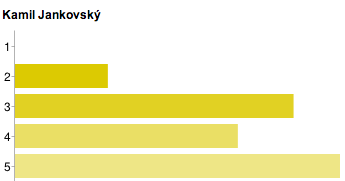 Kamil Jankovský, ministr pro místní rozvoj