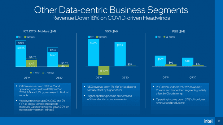 Finanční výsledky Intelu za Q3 2020 divize IoT divize pamětí NAND a 3D XPoint a divize FPGA