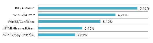 Hrozby v Evropě podle statistik Eset Live Grid (září 2011)