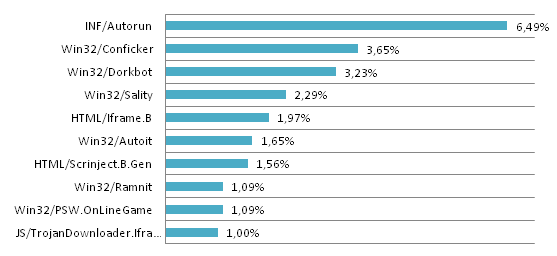 Celosvětové hrozby podle statistik Eset Live Grid (září 2011)