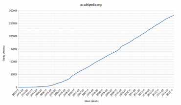 Vývoj počtu hesel české Wikipedie v čase