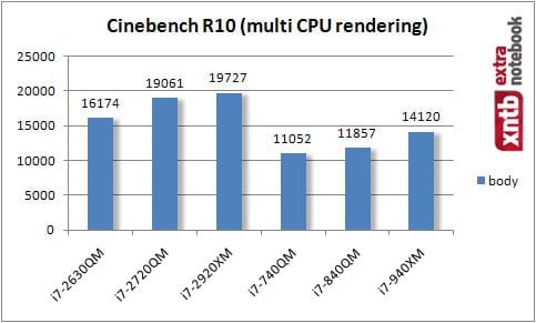 Cinebench R10 multi core