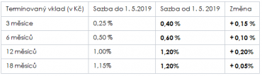 Změna úrokových sazeb na termínovaném vkladu od 1.5.2019.