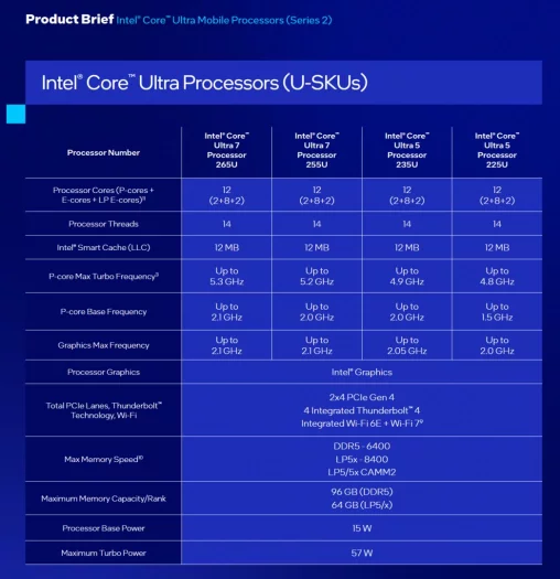 Modely procesorů Intel Core Ultra 200U (Arrow Lake-U)