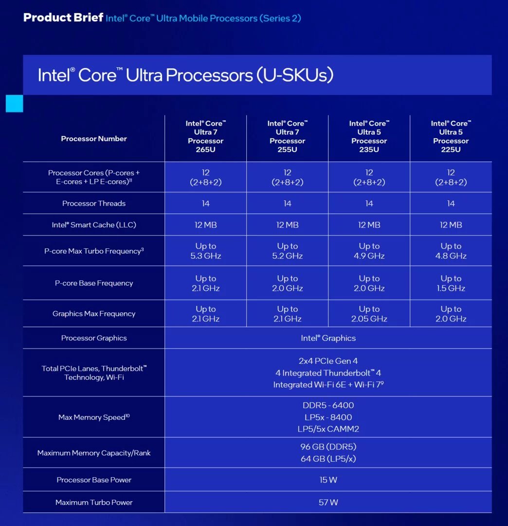 Modely procesorů Intel Core Ultra 200U (Arrow Lake-U)