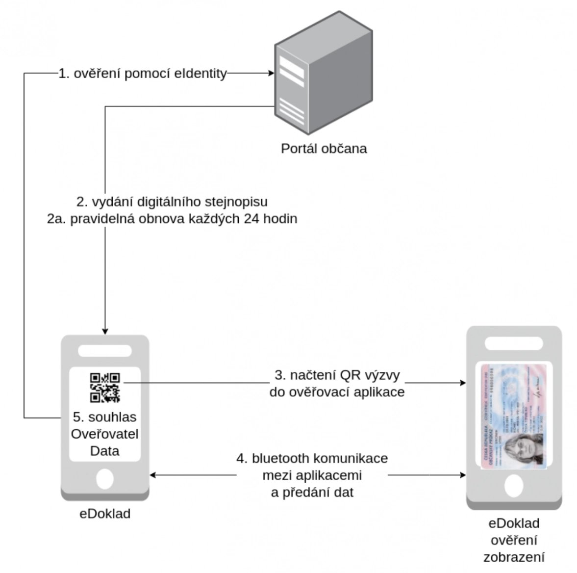 Ověření pomocí mobilní aplikace v offline režimu