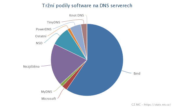 Domény .CZ obsluhuje 19 767 různých DNS serverů (podle unikátních IP adres v NS záznamech). V roce 2012 jich bylo 8 661.