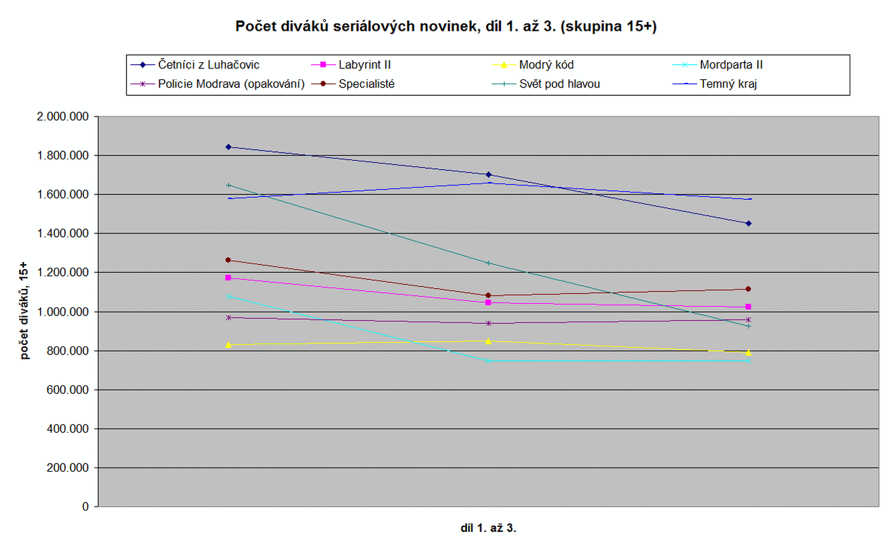 Sledovanost seriálových novinek - duben 2017