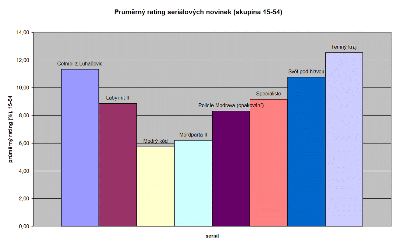 Sledovanost seriálových novinek - duben 2017