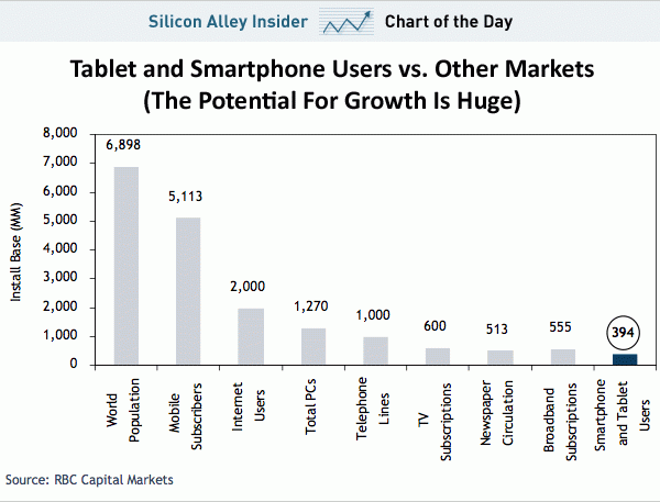 Smartphony a tablety v populaci