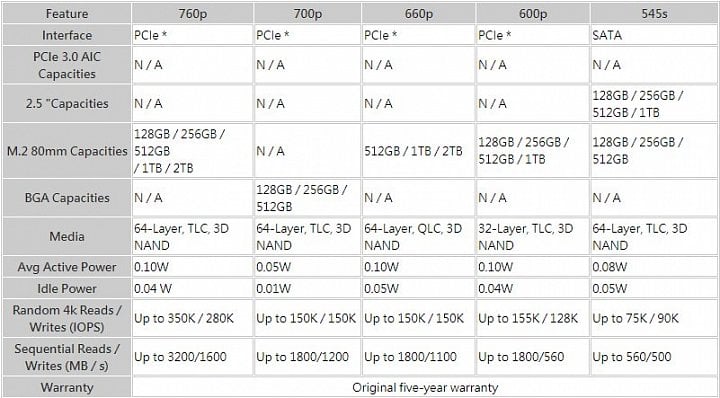 Specifikace pro Intel SSD 760p, 700p a 660p (Zdroj: Tom's Hardware)