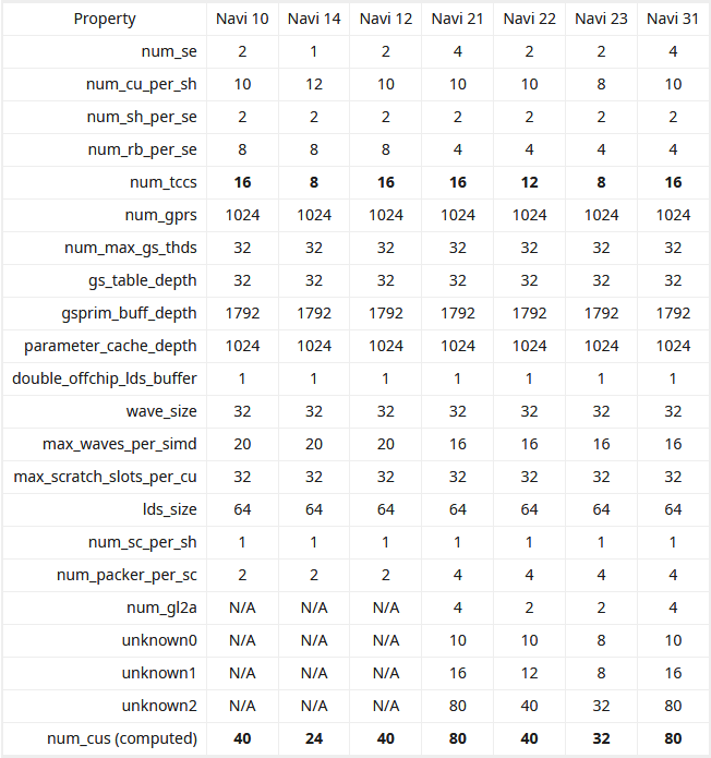 2020-09-Tabulka-parametrů-GPU-Navi-21-Navi-22-a-Navi-23-z-firmwa