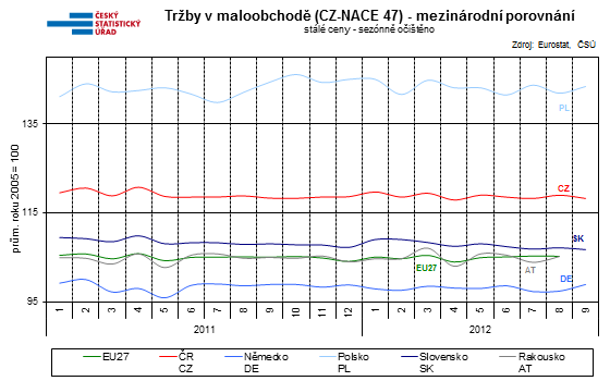 Tržby v maloobchodě (CZ-NACE 47) - mezinárodní porovnání  