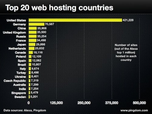 Z USA Poch z 42 Nejv t ch Web Sv ta esko Je S 0 7 Na 16 M st 