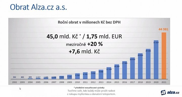 Alza výsledky 2021