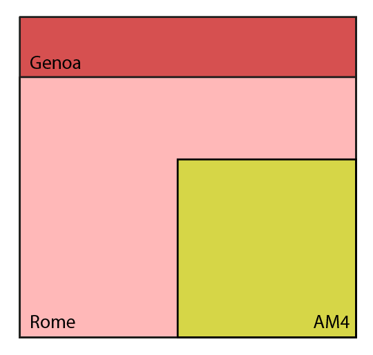 2021-03-Srovnání-rozměrů-socketů-AMD-SP3-TR4-sTRX4-SP5-a-AM4.png