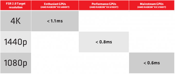 Výpočetní náročnost FSR 2.0 v režimu Quality